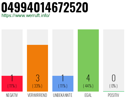 Rufnummer 04994014672520 Telefonnummer 04994014672520