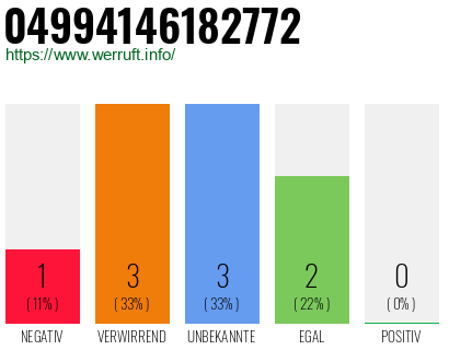 Rufnummer 04994146182772 Telefonnummer 04994146182772