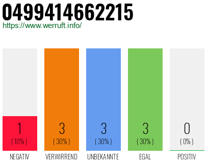 Rufnummer 0499414662215 Telefonnummer 0499414662215