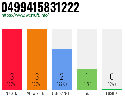 Rufnummer 0499415831222 Telefonnummer 0499415831222