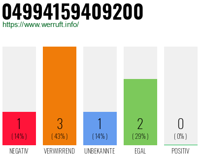 Rufnummer 04994159409200 Telefonnummer 04994159409200