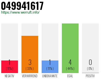 Rufnummer 049941617 Telefonnummer 049941617