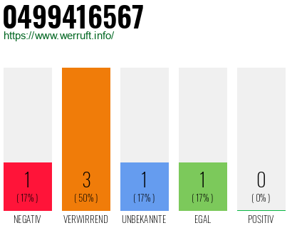 Rufnummer 0499416567 Telefonnummer 0499416567