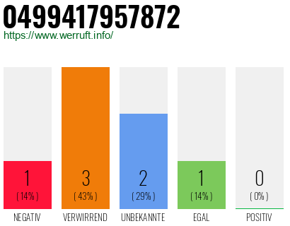 Rufnummer 0499417957872 Telefonnummer 0499417957872