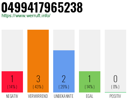 Rufnummer 0499417965238 Telefonnummer 0499417965238