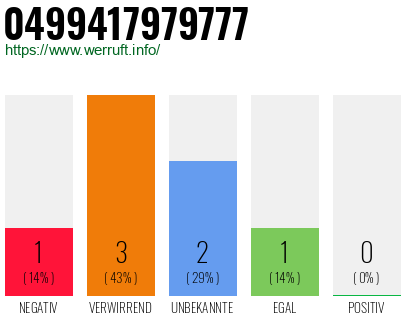 Rufnummer 0499417979777 Telefonnummer 0499417979777