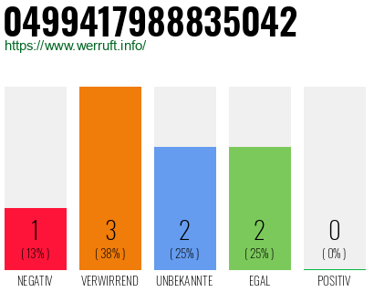 Rufnummer 0499417988835042 Telefonnummer 0499417988835042