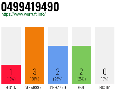 Rufnummer 0499419490 Telefonnummer 0499419490