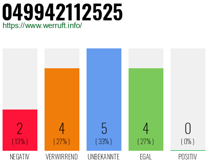 Rufnummer 049942112525 Telefonnummer 049942112525