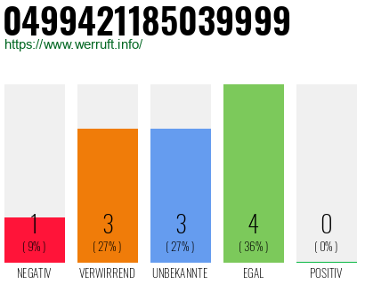 Rufnummer 0499421185039999 Telefonnummer 0499421185039999