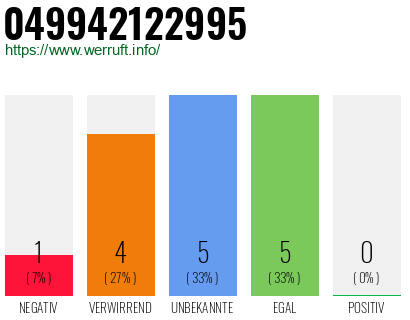 Rufnummer 049942122995 Telefonnummer 049942122995