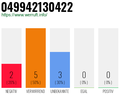 Rufnummer 049942130422 Telefonnummer 049942130422