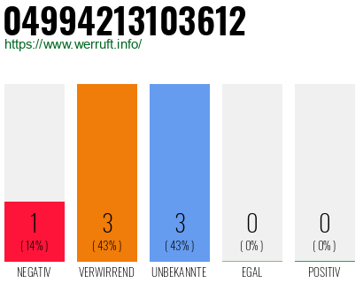 Rufnummer 04994213103612 Telefonnummer 04994213103612