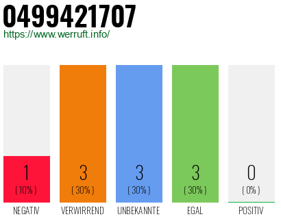 Rufnummer 0499421707 Telefonnummer 0499421707