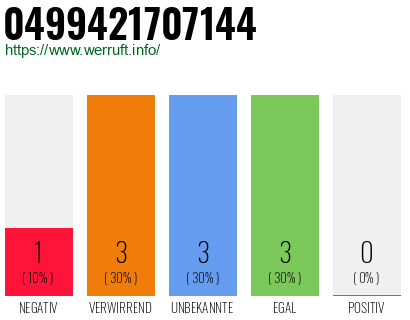 Rufnummer 0499421707144 Telefonnummer 0499421707144