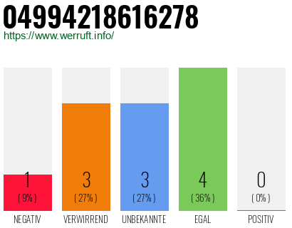 Rufnummer 04994218616278 Telefonnummer 04994218616278