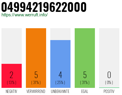 Rufnummer 04994219622000 Telefonnummer 04994219622000