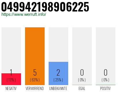 Rufnummer 049942198906225 Telefonnummer 049942198906225