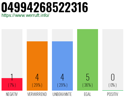 Rufnummer 04994268522316 Telefonnummer 04994268522316