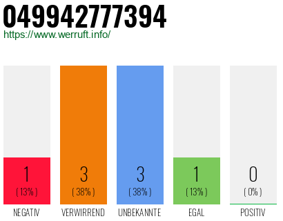 Rufnummer 049942777394 Telefonnummer 049942777394