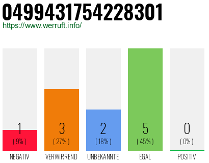 Rufnummer 0499431754228301 Telefonnummer 0499431754228301