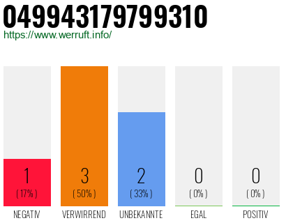 Rufnummer 049943179799310 Telefonnummer 049943179799310