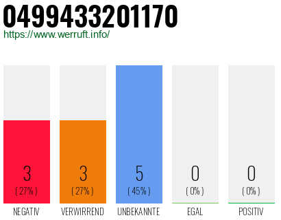 Rufnummer 0499433201170 Telefonnummer 0499433201170