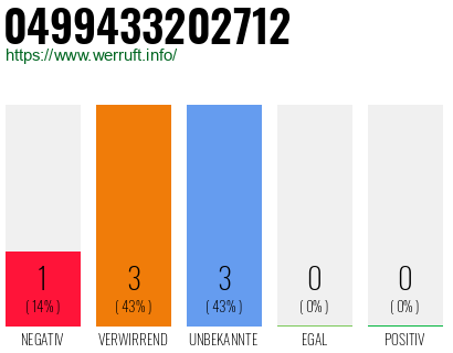 Rufnummer 0499433202712 Telefonnummer 0499433202712