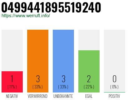 Rufnummer 0499441895519240 Telefonnummer 0499441895519240