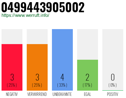 Rufnummer 0499443905002 Telefonnummer 0499443905002