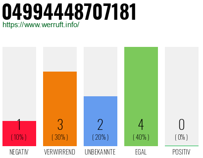 Rufnummer 04994448707181 Telefonnummer 04994448707181