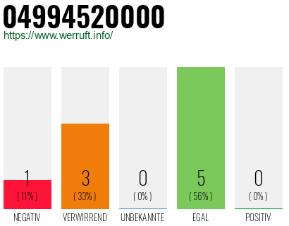 Rufnummer 04994520000 Telefonnummer 04994520000