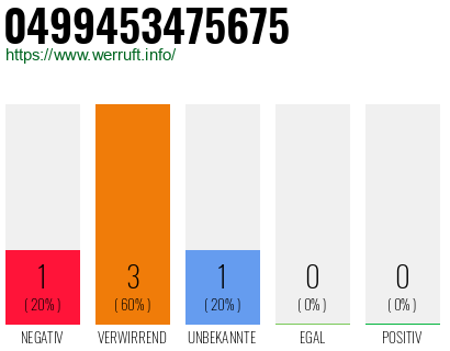 Rufnummer 0499453475675 Telefonnummer 0499453475675