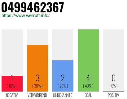 Rufnummer 0499462367 Telefonnummer 0499462367