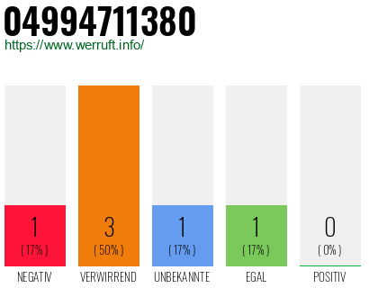 Rufnummer 04994711380 Telefonnummer 04994711380