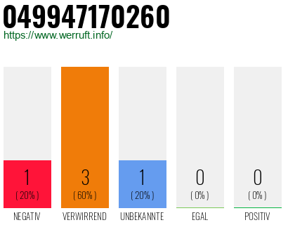 Rufnummer 049947170260 Telefonnummer 049947170260