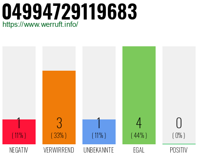 Rufnummer 04994729119683 Telefonnummer 04994729119683