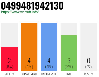 Rufnummer 0499481942130 Telefonnummer 0499481942130