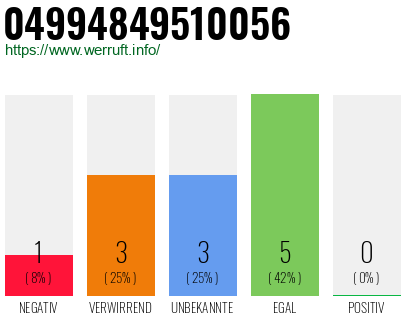 Rufnummer 04994849510056 Telefonnummer 04994849510056