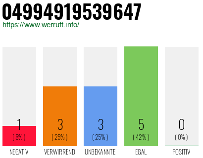 Rufnummer 04994919539647 Telefonnummer 04994919539647