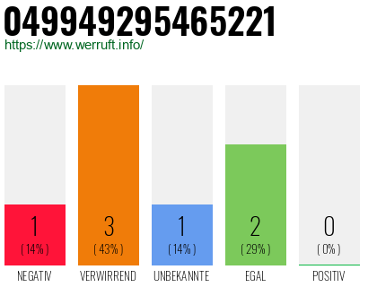 Rufnummer 049949295465221 Telefonnummer 049949295465221