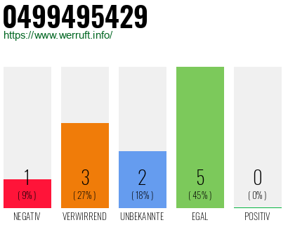 Rufnummer 0499495429 Telefonnummer 0499495429