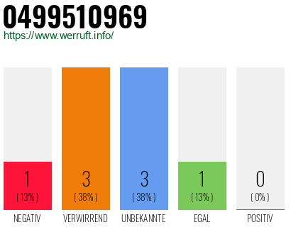 Rufnummer 0499510969 Telefonnummer 0499510969
