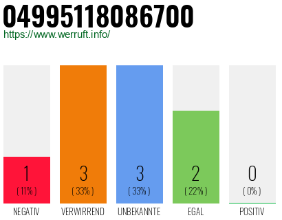 Rufnummer 04995118086700 Telefonnummer 04995118086700