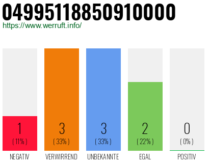 Rufnummer 04995118850910000 Telefonnummer 04995118850910000