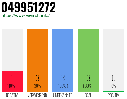 Rufnummer 049951272 Telefonnummer 049951272