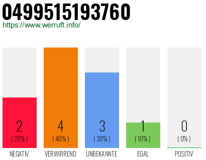 Rufnummer 0499515193760 Telefonnummer 0499515193760
