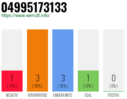 Rufnummer 04995173133 Telefonnummer 04995173133