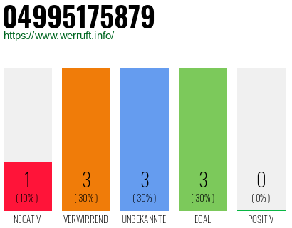 Rufnummer 04995175879 Telefonnummer 04995175879