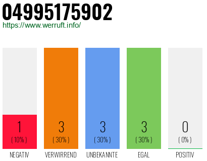 Rufnummer 04995175902 Telefonnummer 04995175902